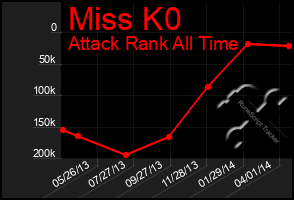 Total Graph of Miss K0