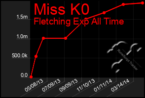 Total Graph of Miss K0