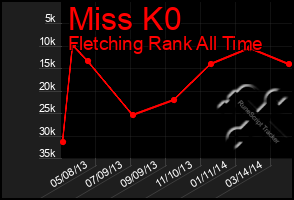 Total Graph of Miss K0