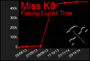 Total Graph of Miss K0