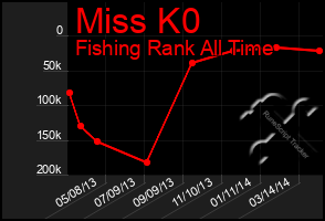 Total Graph of Miss K0