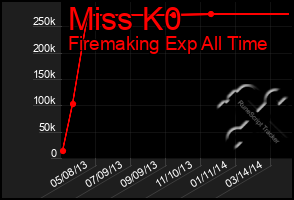 Total Graph of Miss K0