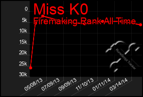 Total Graph of Miss K0