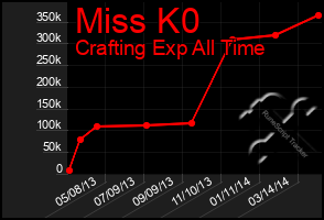 Total Graph of Miss K0