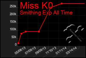 Total Graph of Miss K0