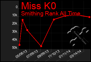 Total Graph of Miss K0