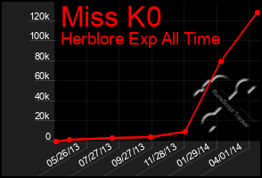 Total Graph of Miss K0