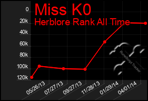 Total Graph of Miss K0