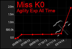 Total Graph of Miss K0