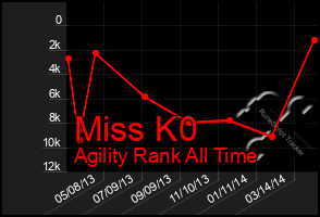 Total Graph of Miss K0