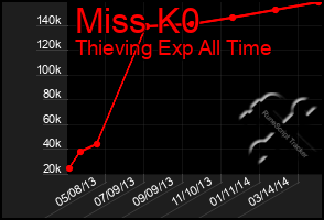 Total Graph of Miss K0