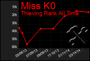 Total Graph of Miss K0