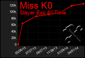 Total Graph of Miss K0