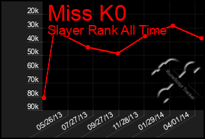 Total Graph of Miss K0