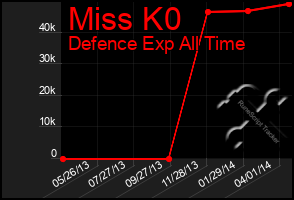 Total Graph of Miss K0