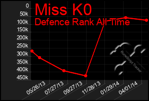 Total Graph of Miss K0