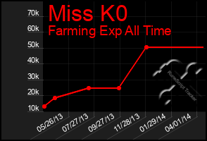 Total Graph of Miss K0