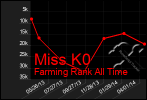 Total Graph of Miss K0