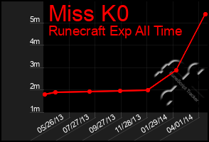 Total Graph of Miss K0