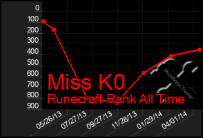 Total Graph of Miss K0