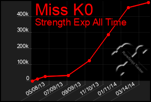 Total Graph of Miss K0