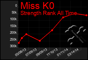 Total Graph of Miss K0