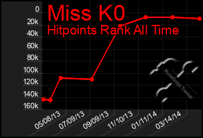 Total Graph of Miss K0