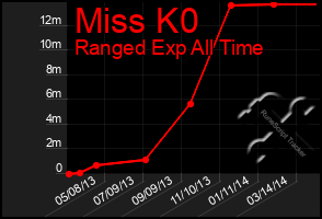 Total Graph of Miss K0