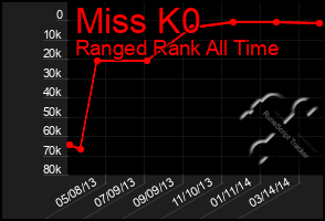 Total Graph of Miss K0