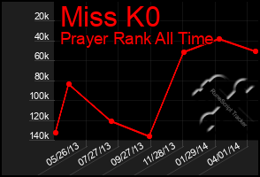 Total Graph of Miss K0