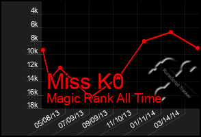 Total Graph of Miss K0