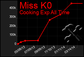 Total Graph of Miss K0