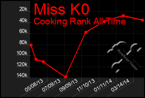 Total Graph of Miss K0