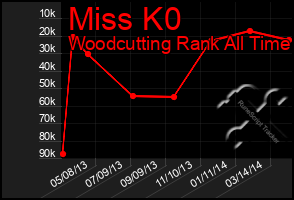 Total Graph of Miss K0