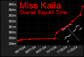 Total Graph of Miss Kaila