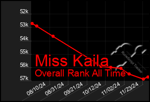 Total Graph of Miss Kaila