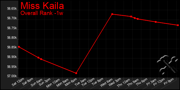 1 Week Graph of Miss Kaila