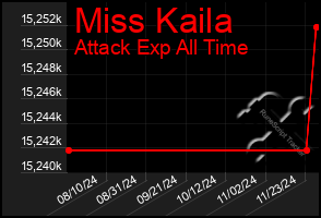 Total Graph of Miss Kaila