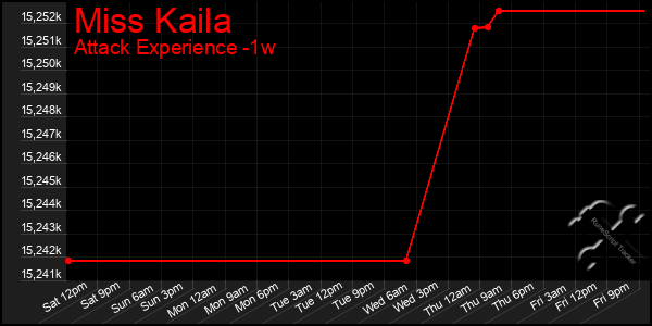 Last 7 Days Graph of Miss Kaila