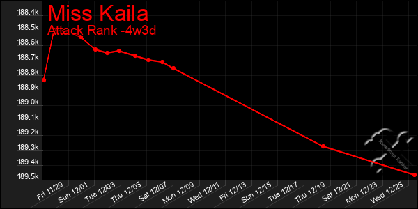 Last 31 Days Graph of Miss Kaila