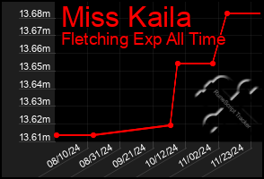 Total Graph of Miss Kaila