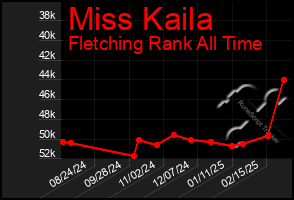 Total Graph of Miss Kaila