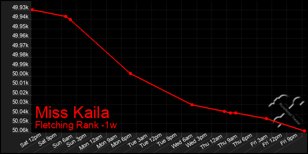 Last 7 Days Graph of Miss Kaila