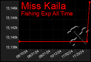 Total Graph of Miss Kaila