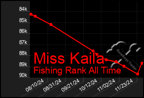 Total Graph of Miss Kaila