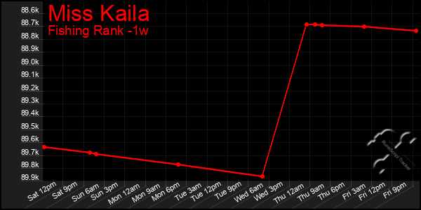 Last 7 Days Graph of Miss Kaila