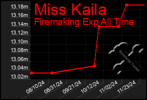 Total Graph of Miss Kaila