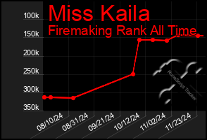 Total Graph of Miss Kaila