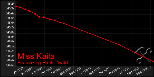 Last 31 Days Graph of Miss Kaila