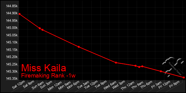 Last 7 Days Graph of Miss Kaila